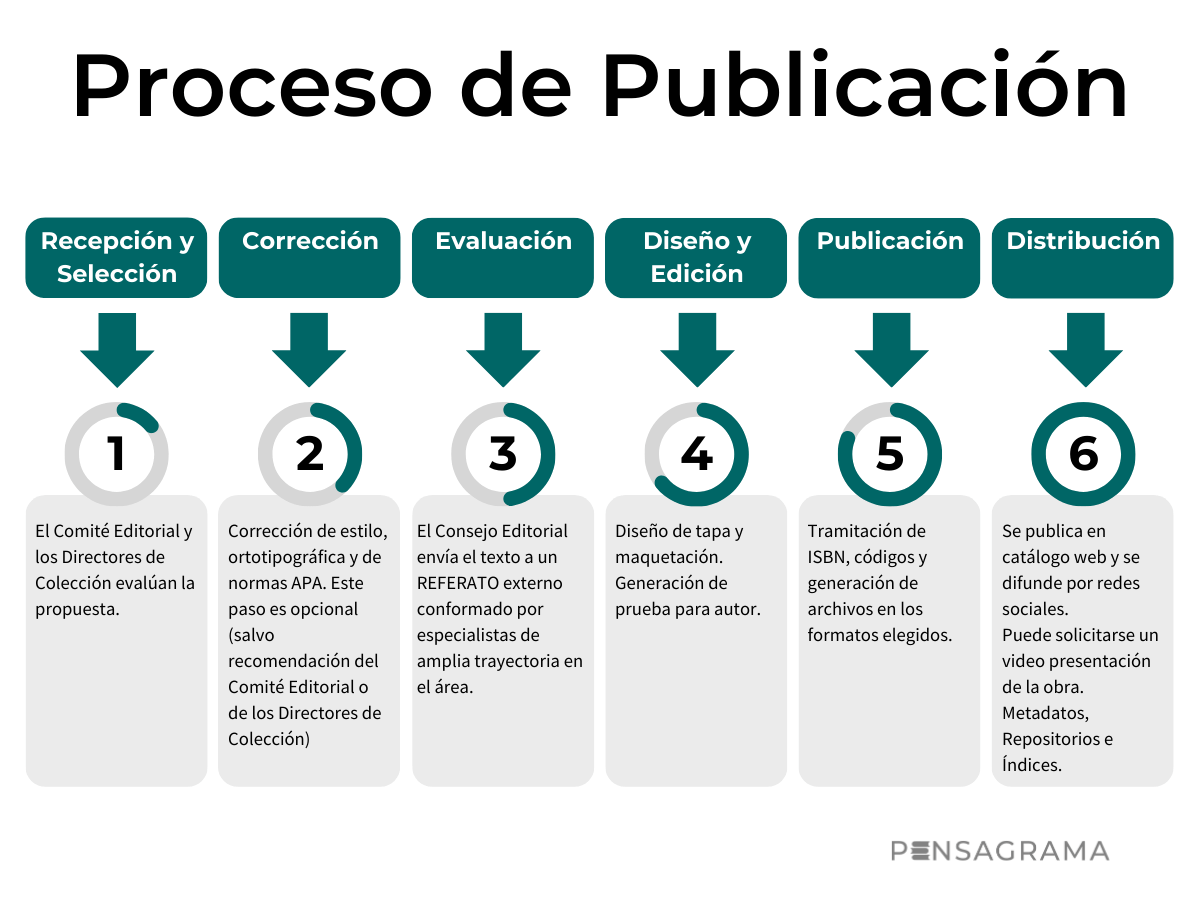 Proceso de Publicación
